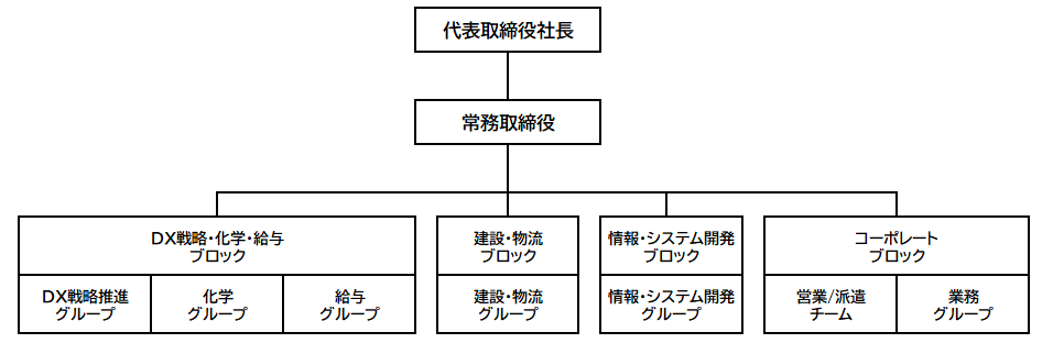 株式会社アイシーシー_組織図