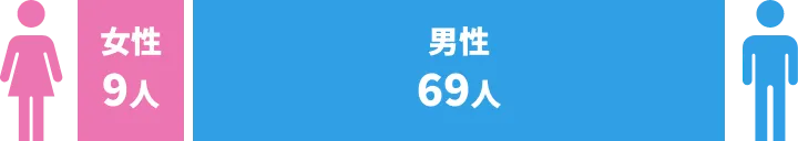 経営職(管理職)