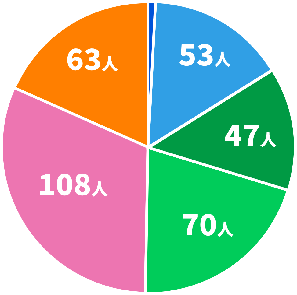 女性従業員年齢構成