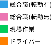 女性正社員職種内訳
