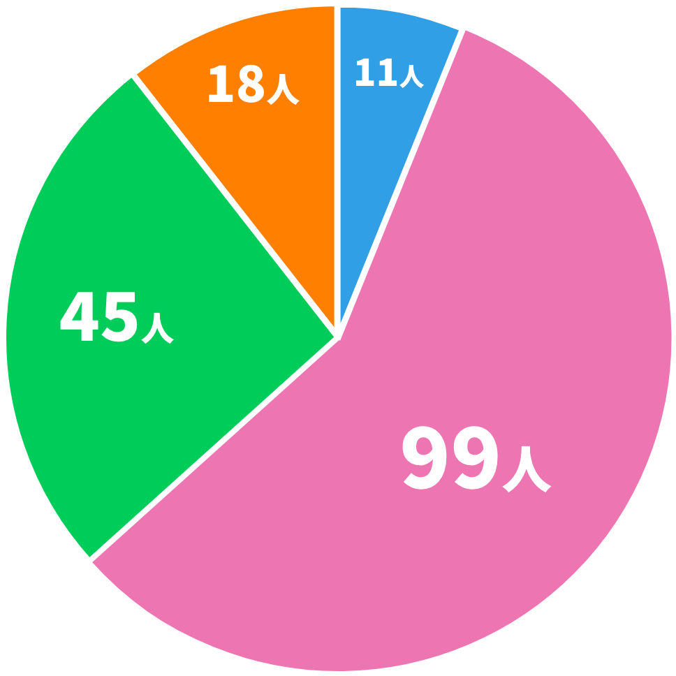 女性正社員職種内訳