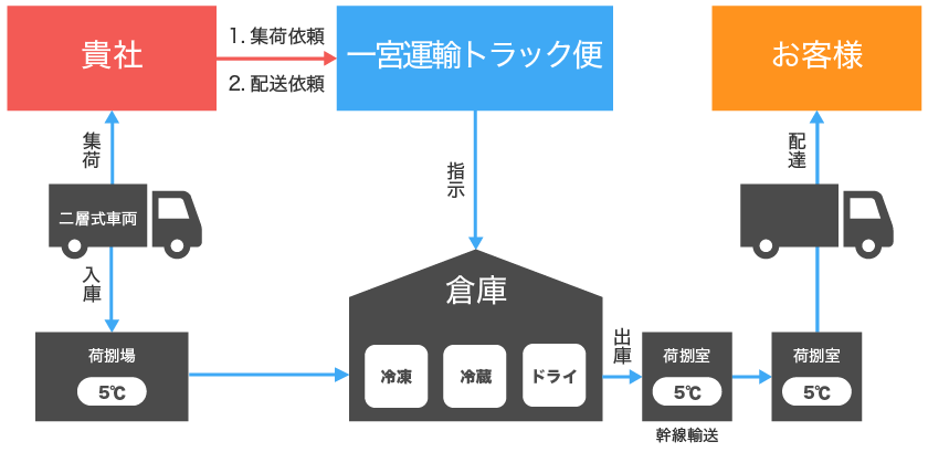 冷蔵・冷凍輸送