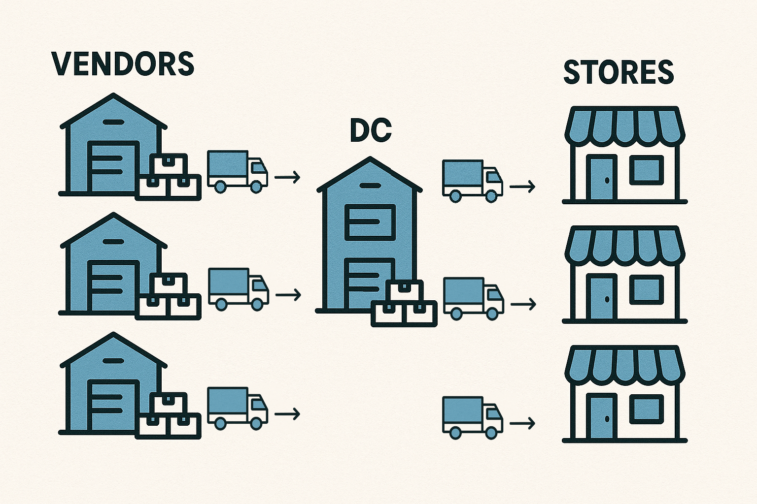 各ベンダーのNBやPBの在庫を集約、店舗への一括納品を実現